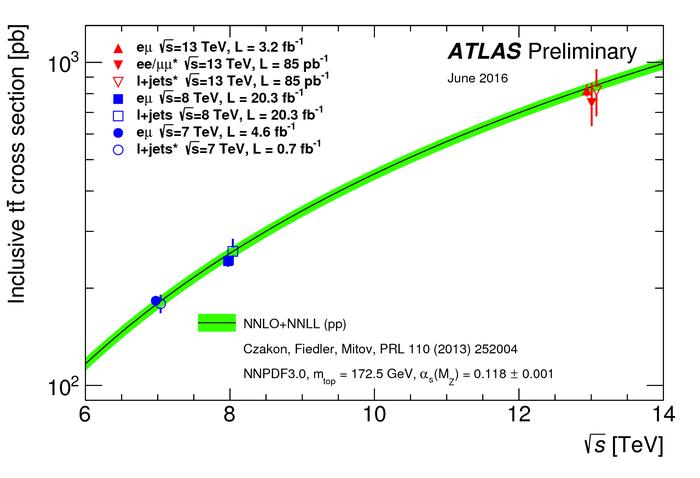 tt_xsec_vsroots_13_ATLAS.png